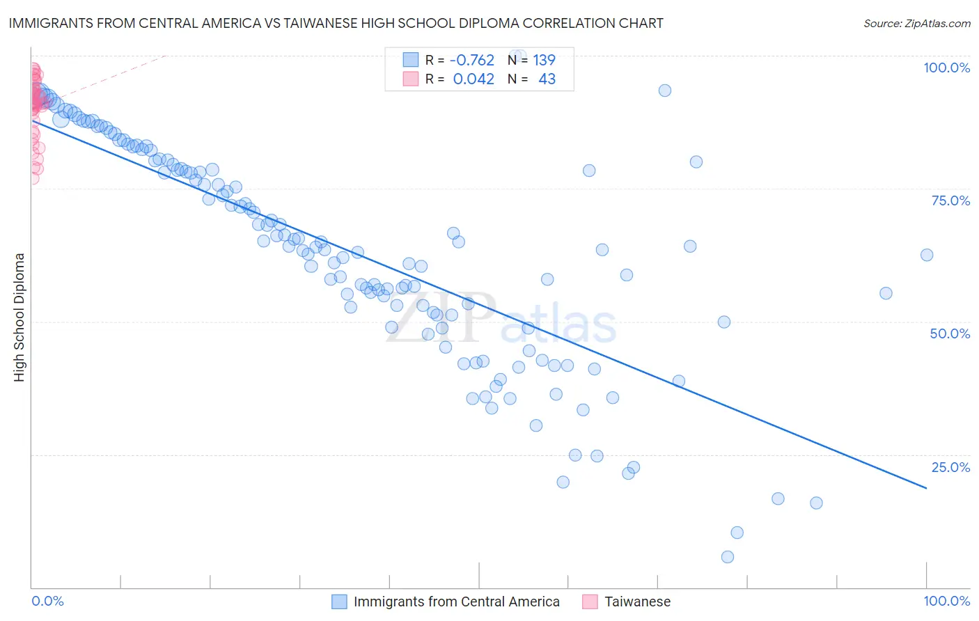 Immigrants from Central America vs Taiwanese High School Diploma