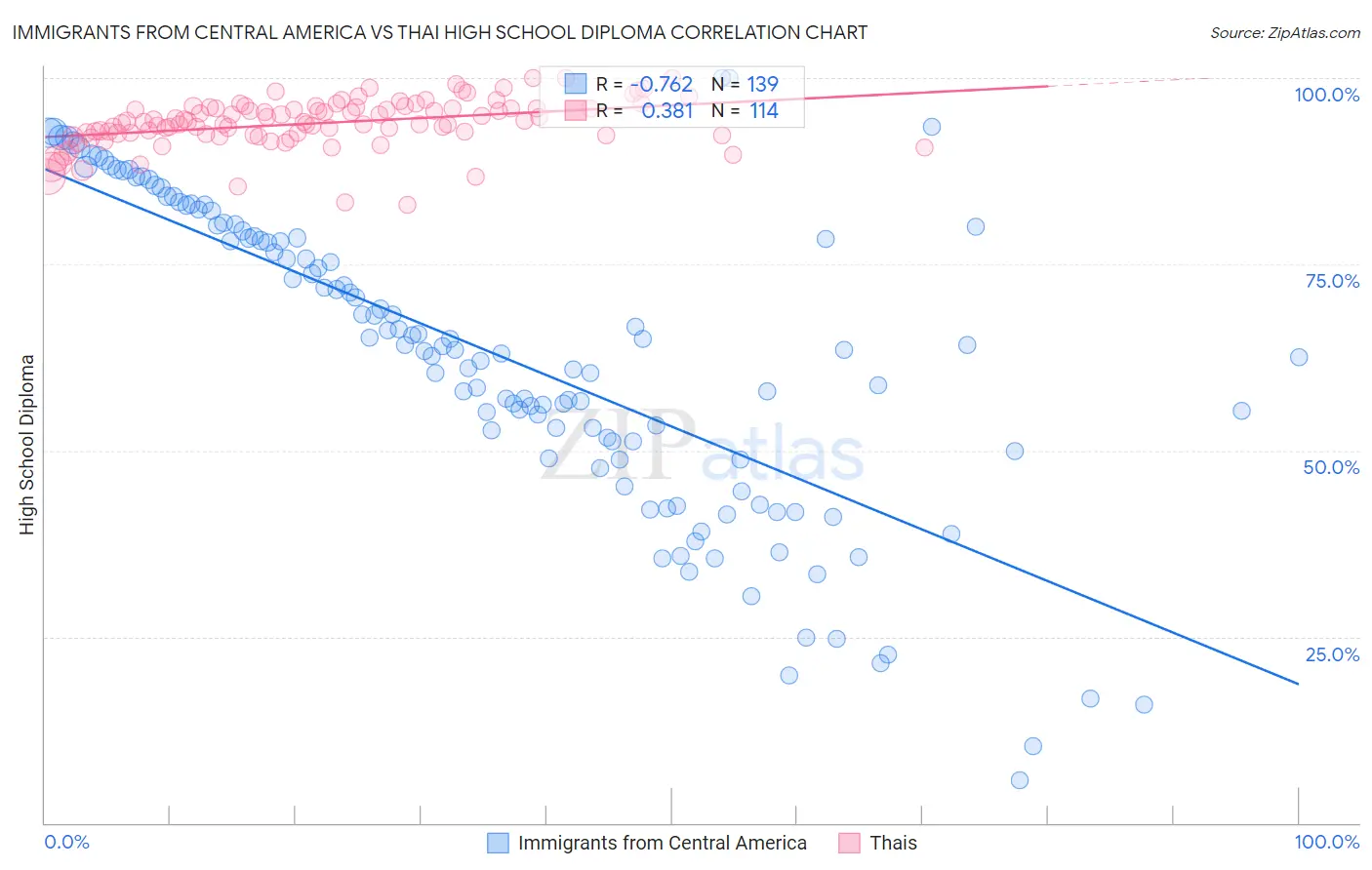 Immigrants from Central America vs Thai High School Diploma