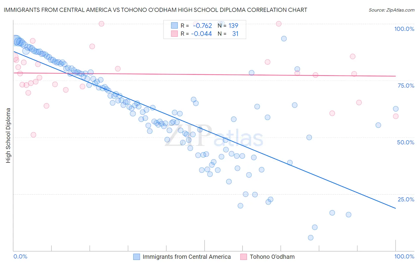 Immigrants from Central America vs Tohono O'odham High School Diploma