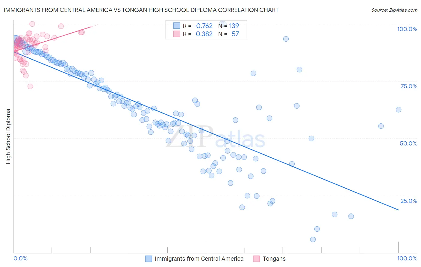 Immigrants from Central America vs Tongan High School Diploma