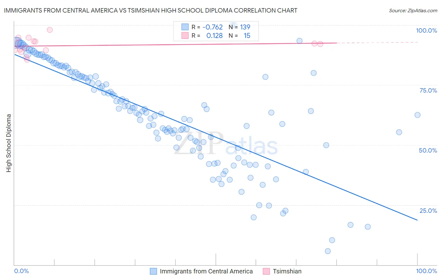 Immigrants from Central America vs Tsimshian High School Diploma