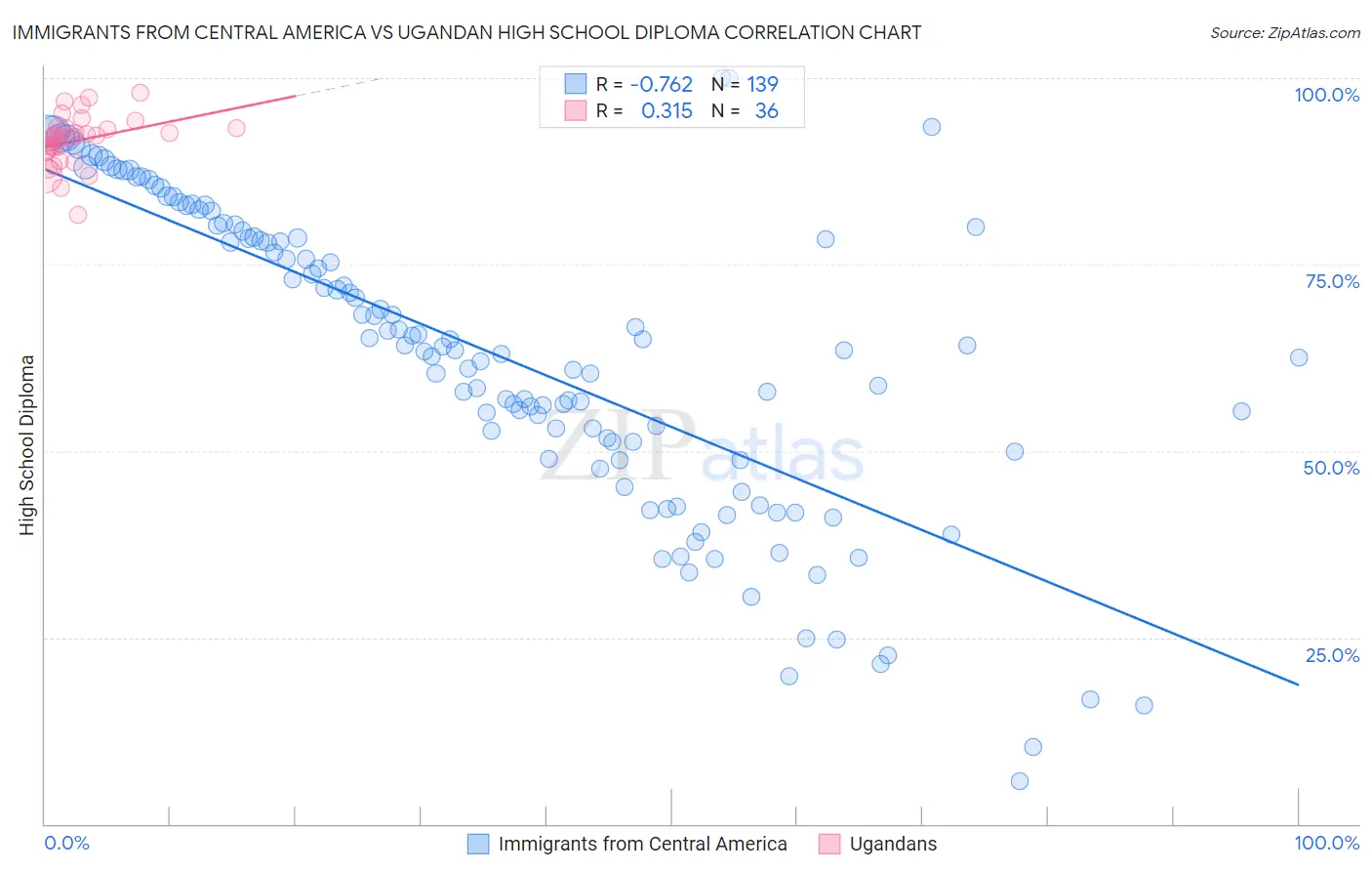 Immigrants from Central America vs Ugandan High School Diploma