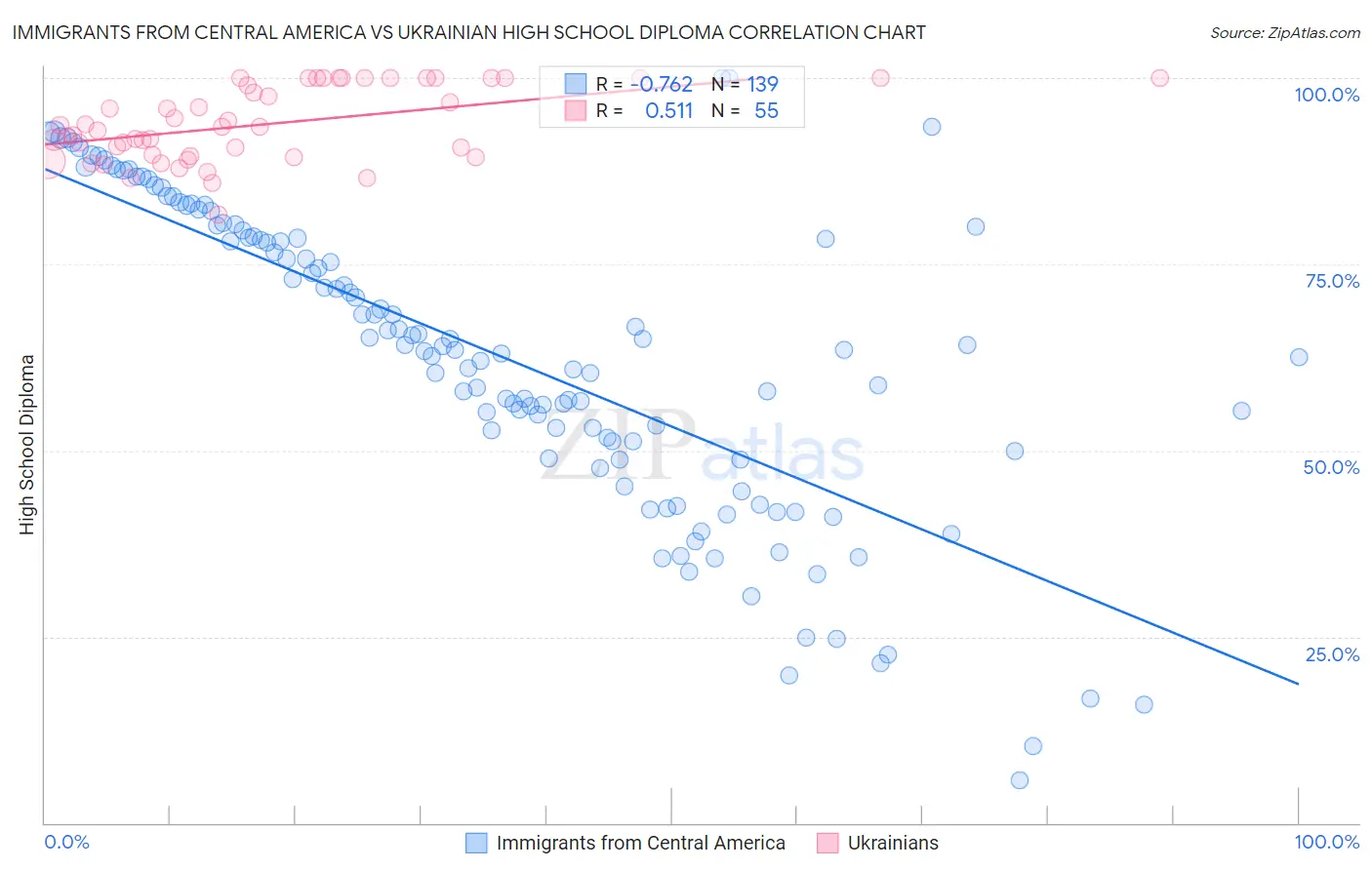Immigrants from Central America vs Ukrainian High School Diploma