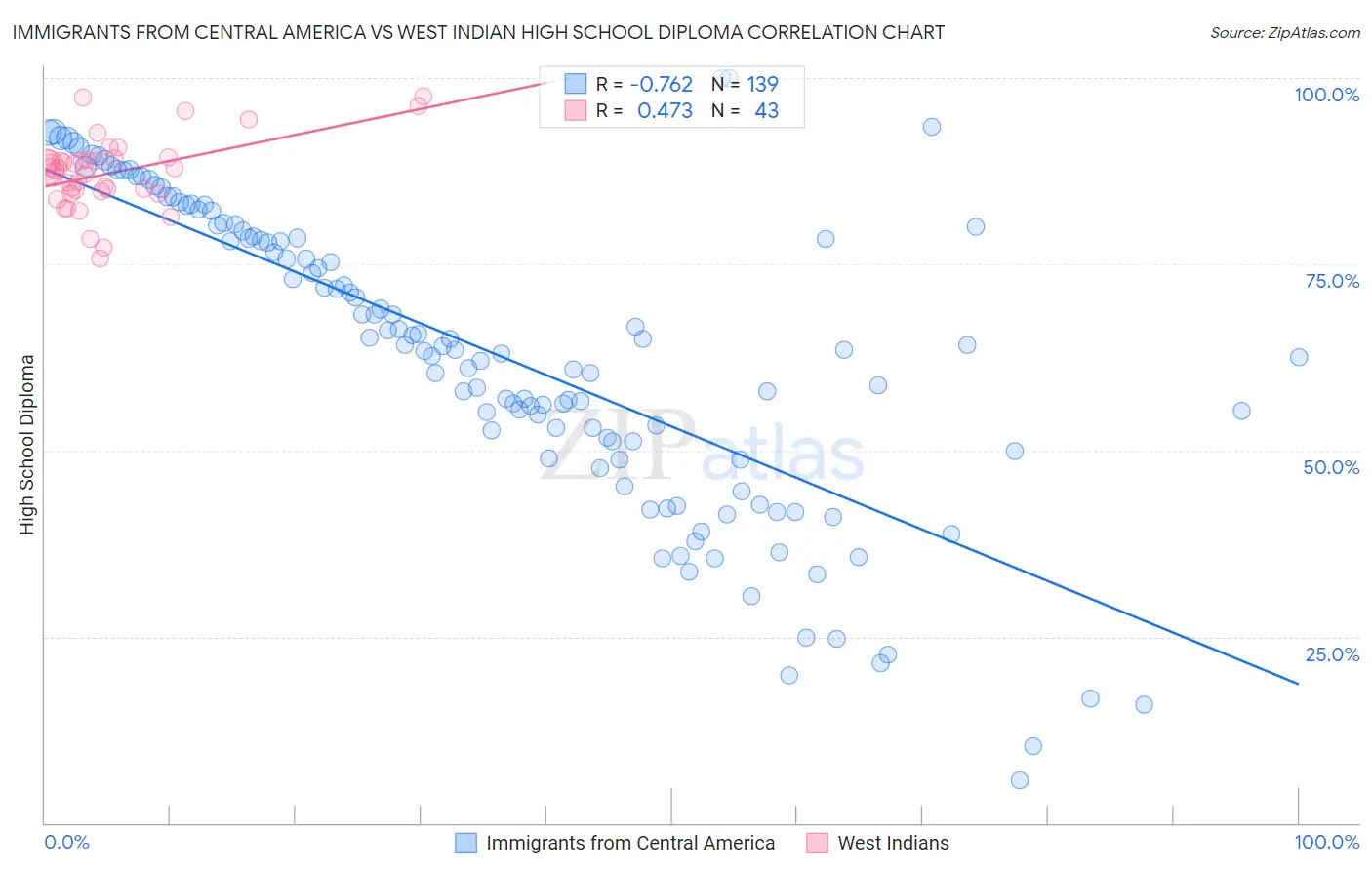 Immigrants from Central America vs West Indian High School Diploma