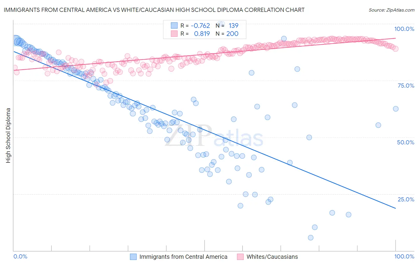 Immigrants from Central America vs White/Caucasian High School Diploma