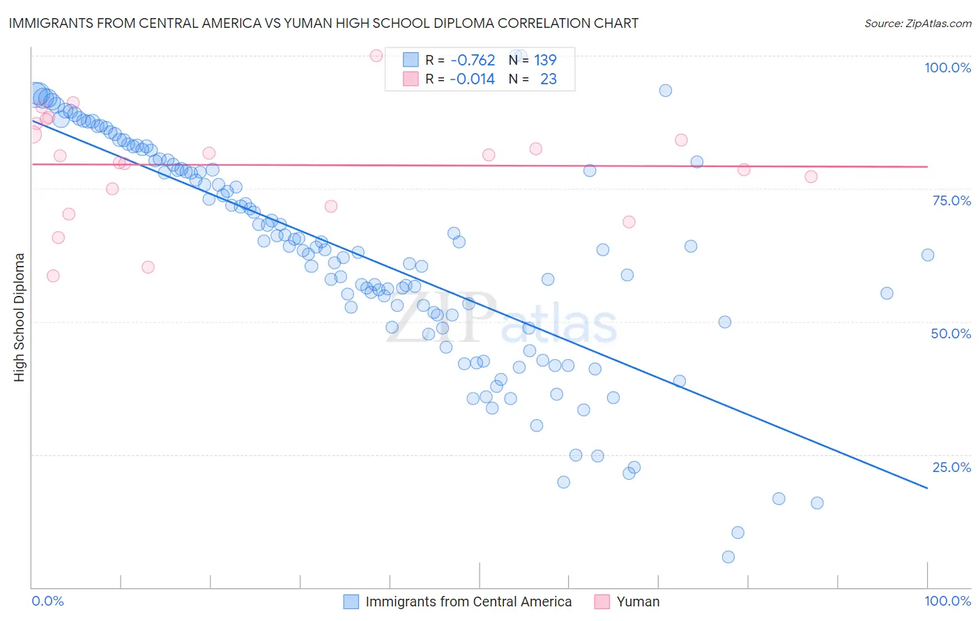 Immigrants from Central America vs Yuman High School Diploma