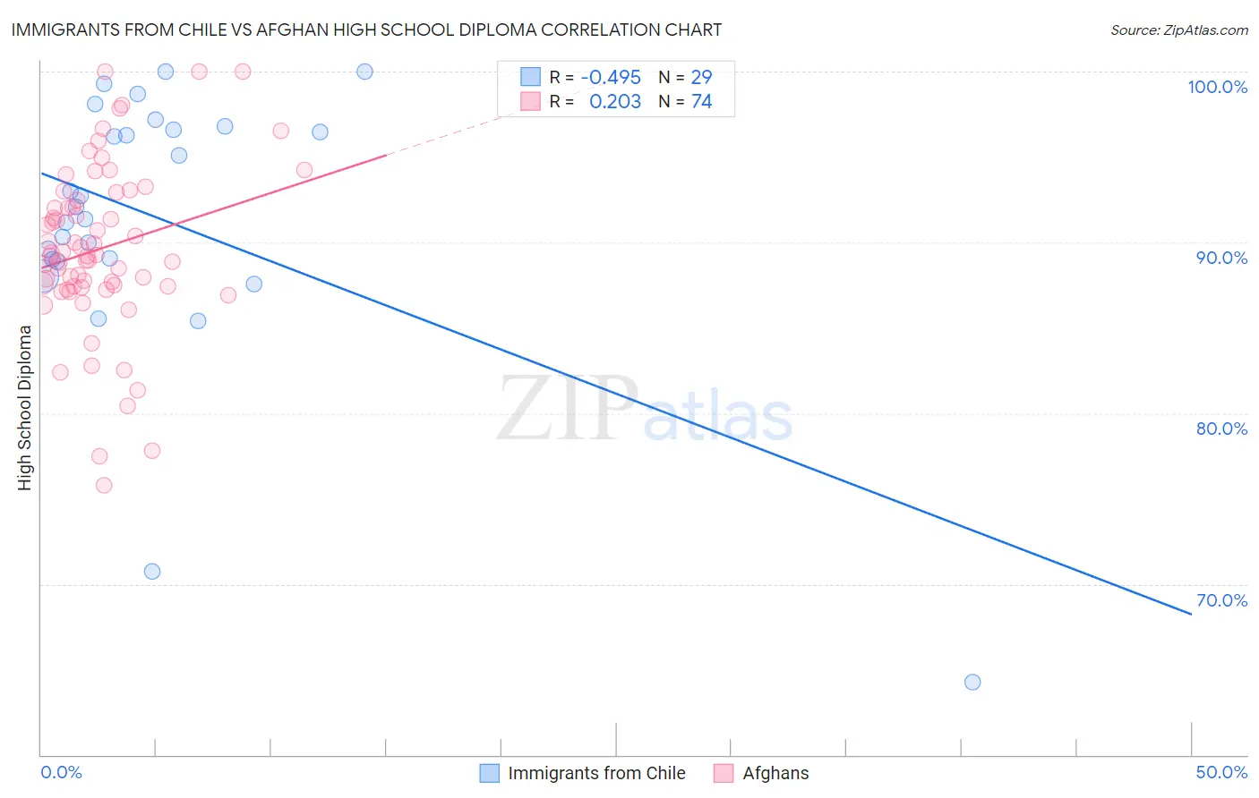 Immigrants from Chile vs Afghan High School Diploma
