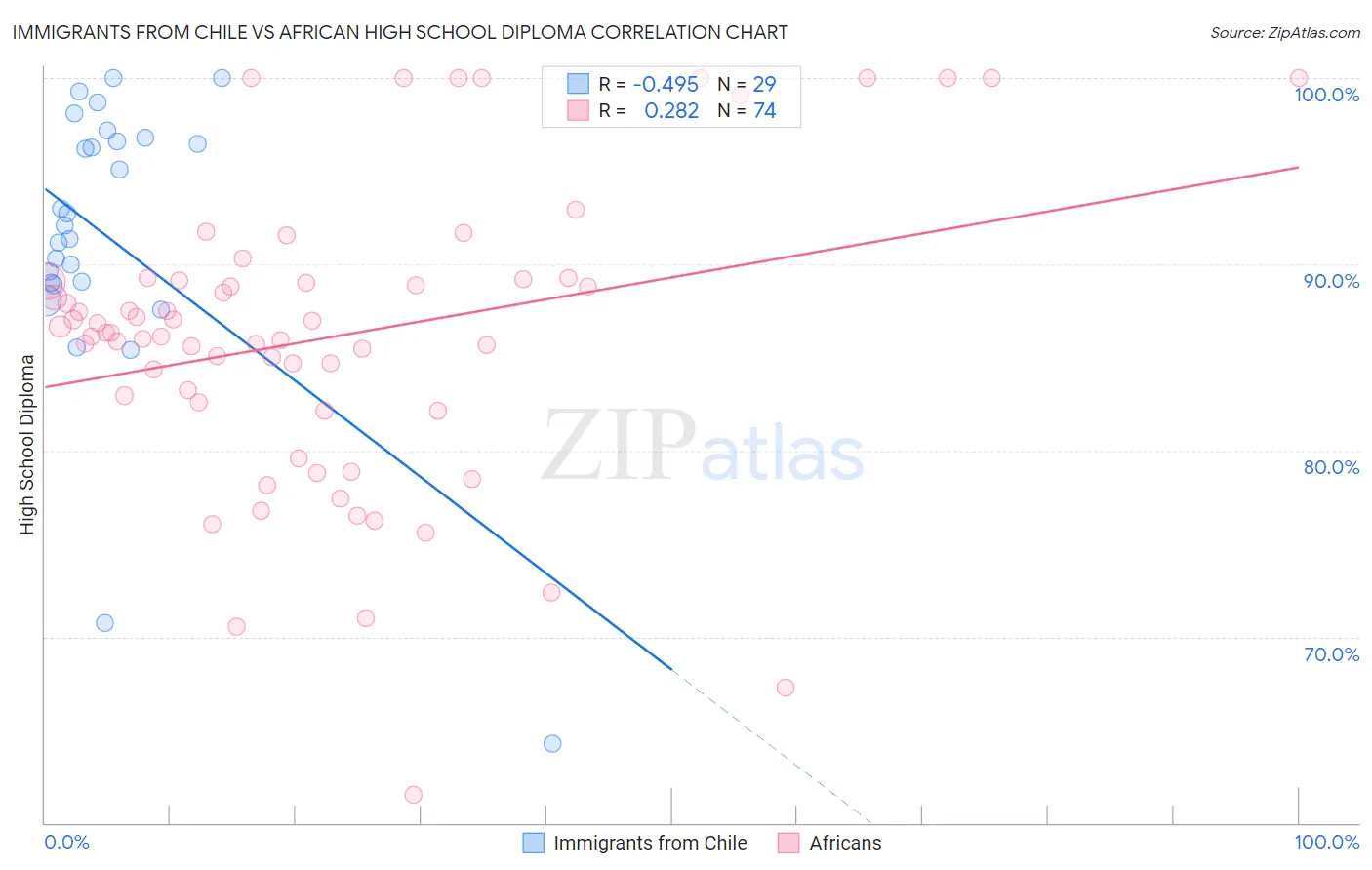 Immigrants from Chile vs African High School Diploma