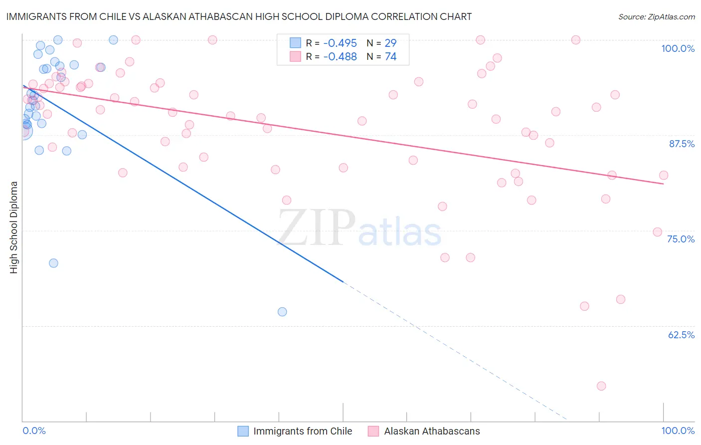 Immigrants from Chile vs Alaskan Athabascan High School Diploma