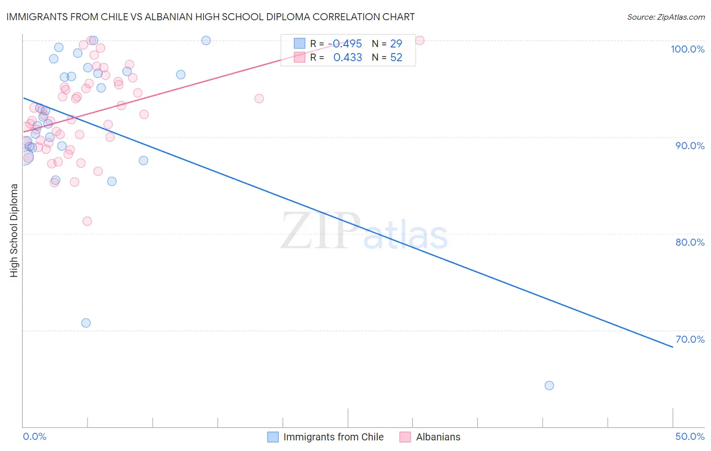Immigrants from Chile vs Albanian High School Diploma