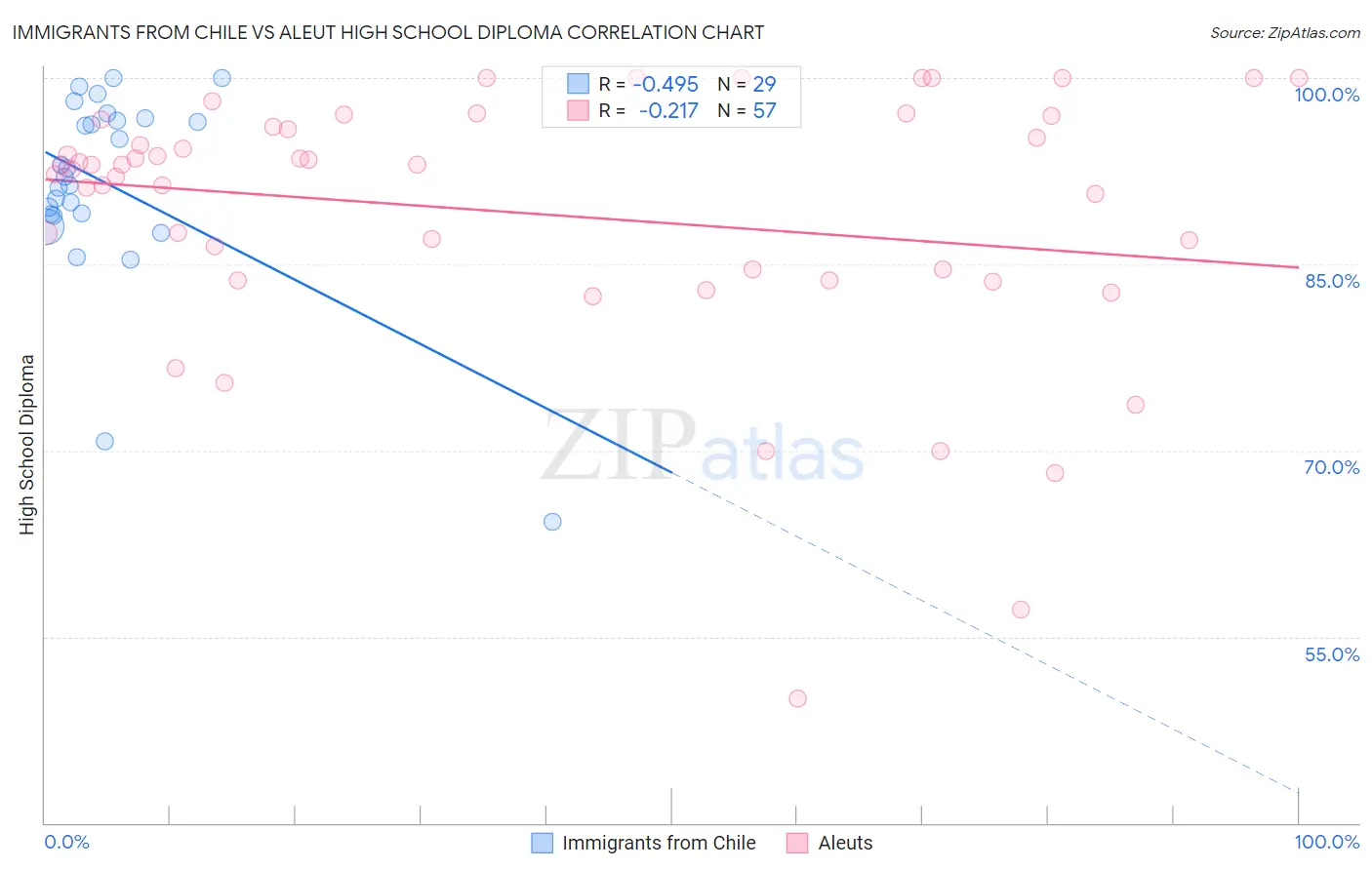 Immigrants from Chile vs Aleut High School Diploma