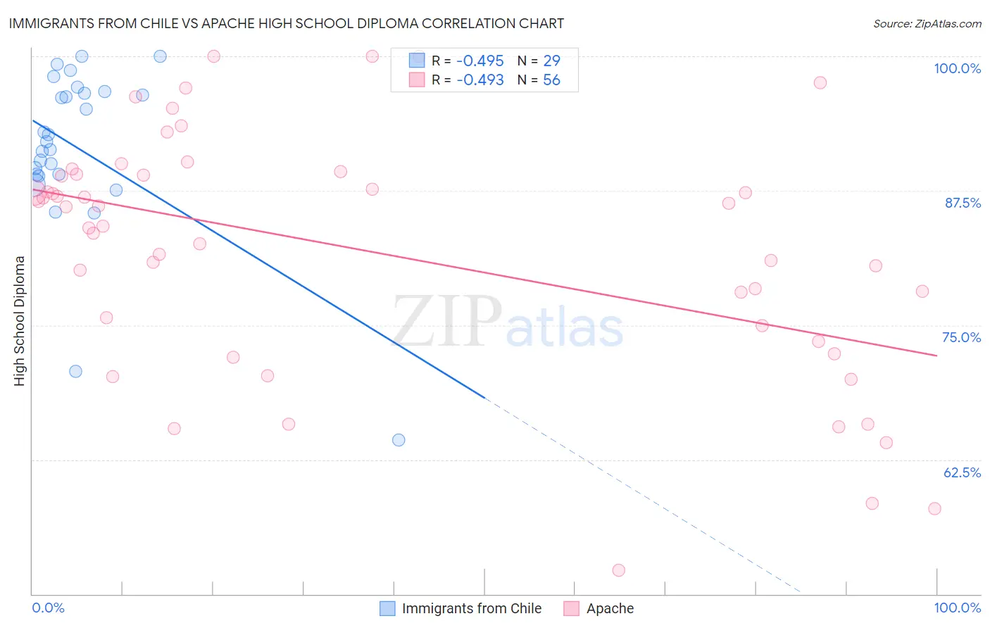 Immigrants from Chile vs Apache High School Diploma