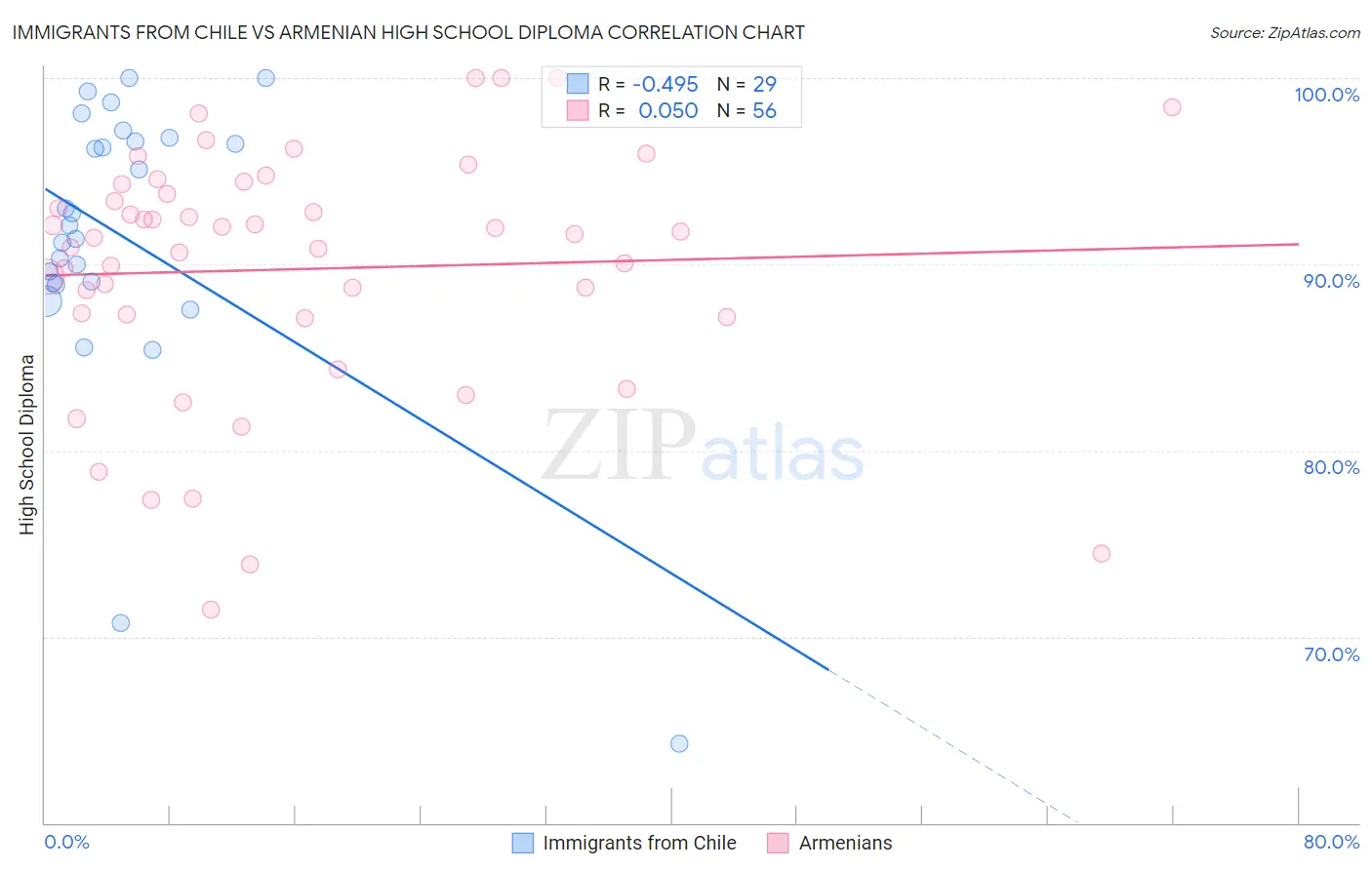Immigrants from Chile vs Armenian High School Diploma