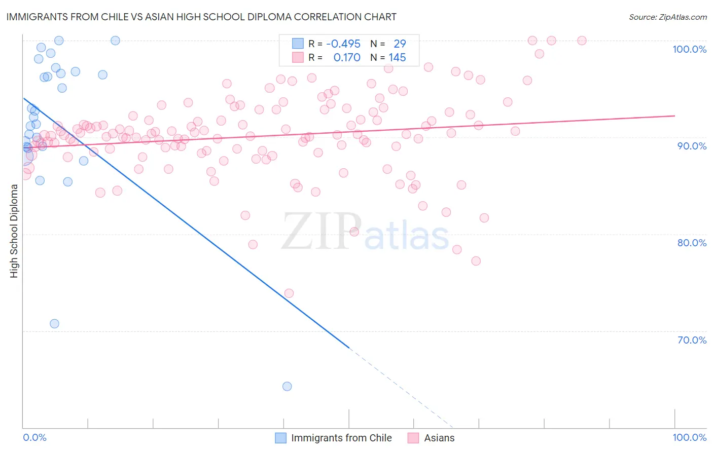 Immigrants from Chile vs Asian High School Diploma