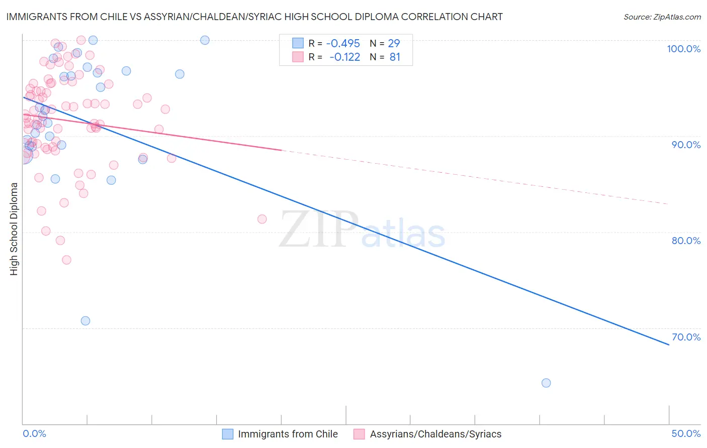 Immigrants from Chile vs Assyrian/Chaldean/Syriac High School Diploma