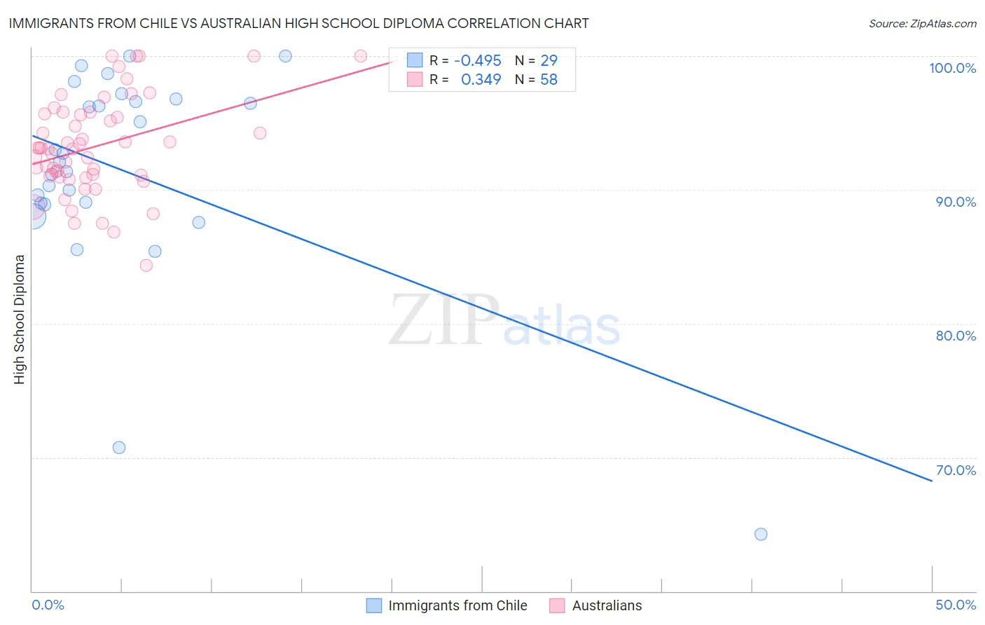 Immigrants from Chile vs Australian High School Diploma