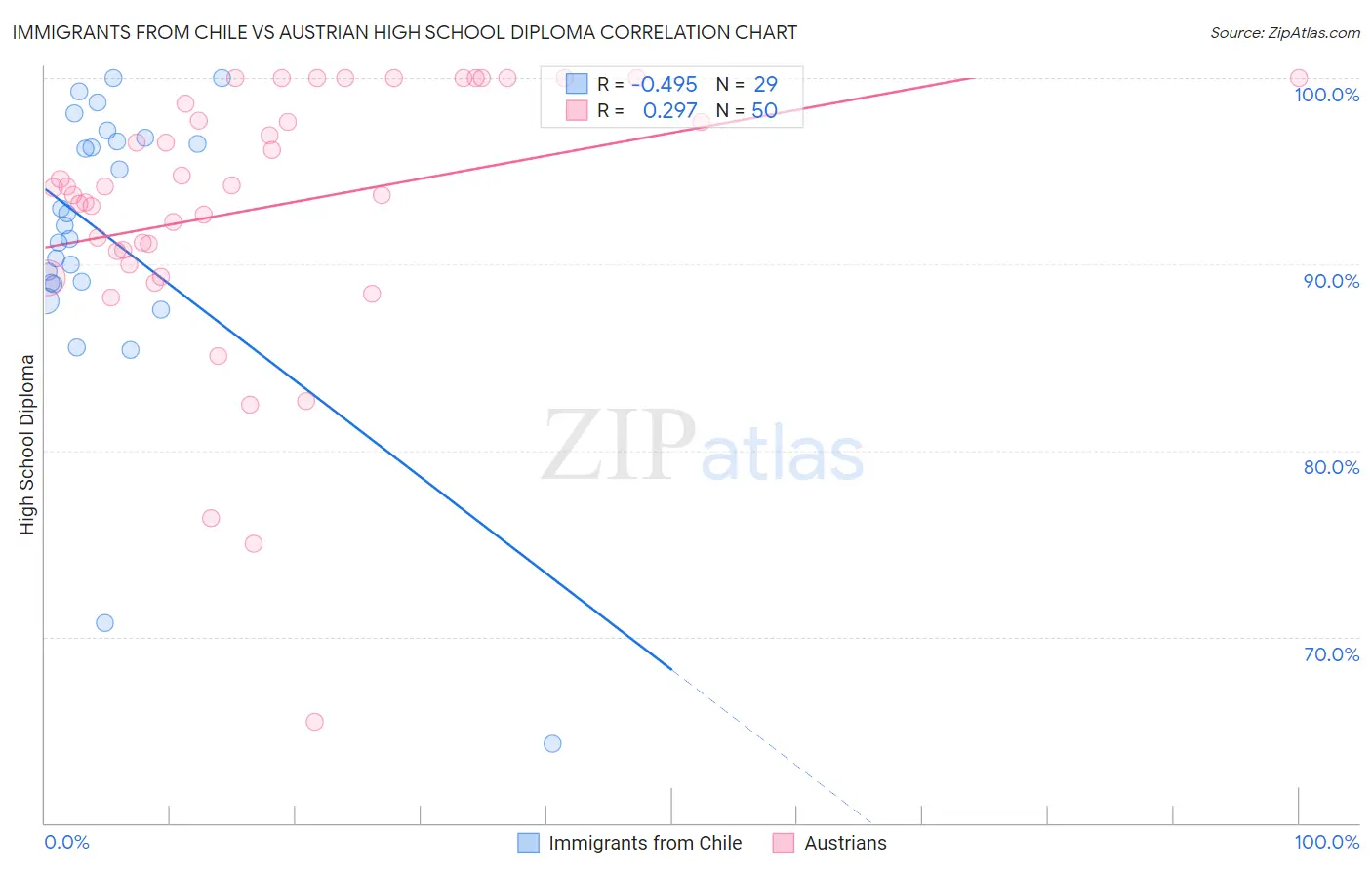 Immigrants from Chile vs Austrian High School Diploma