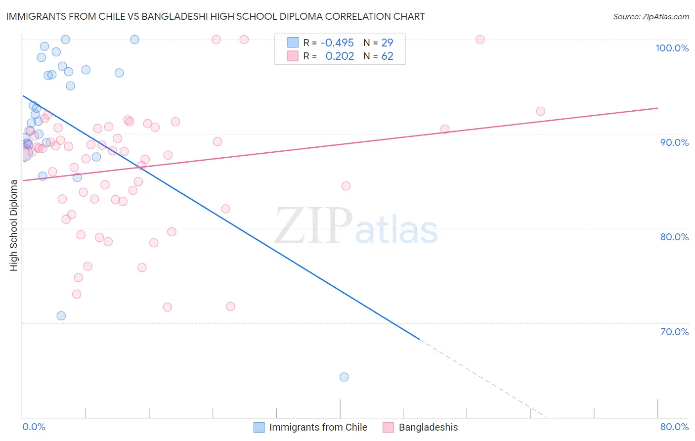 Immigrants from Chile vs Bangladeshi High School Diploma