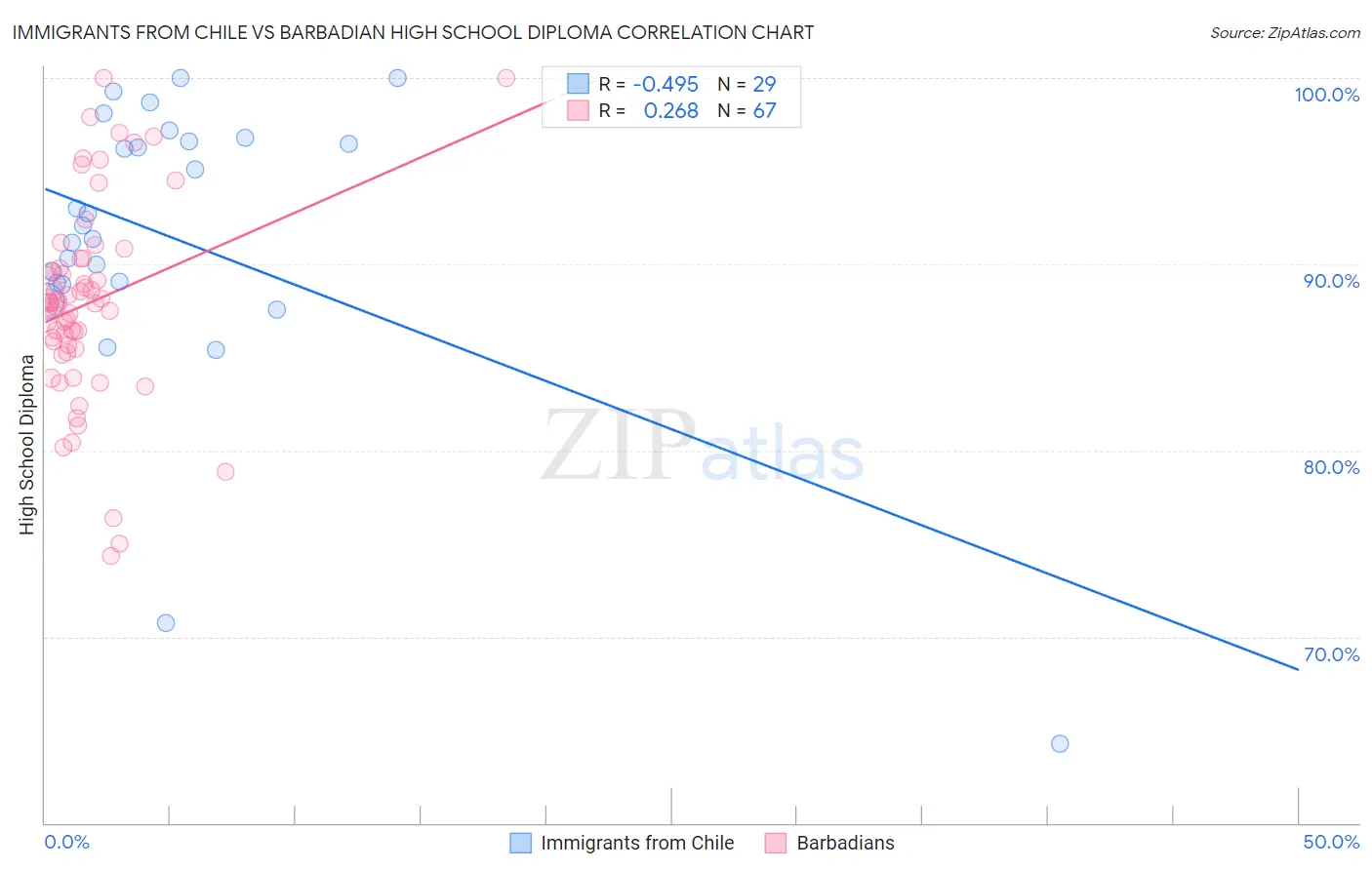 Immigrants from Chile vs Barbadian High School Diploma