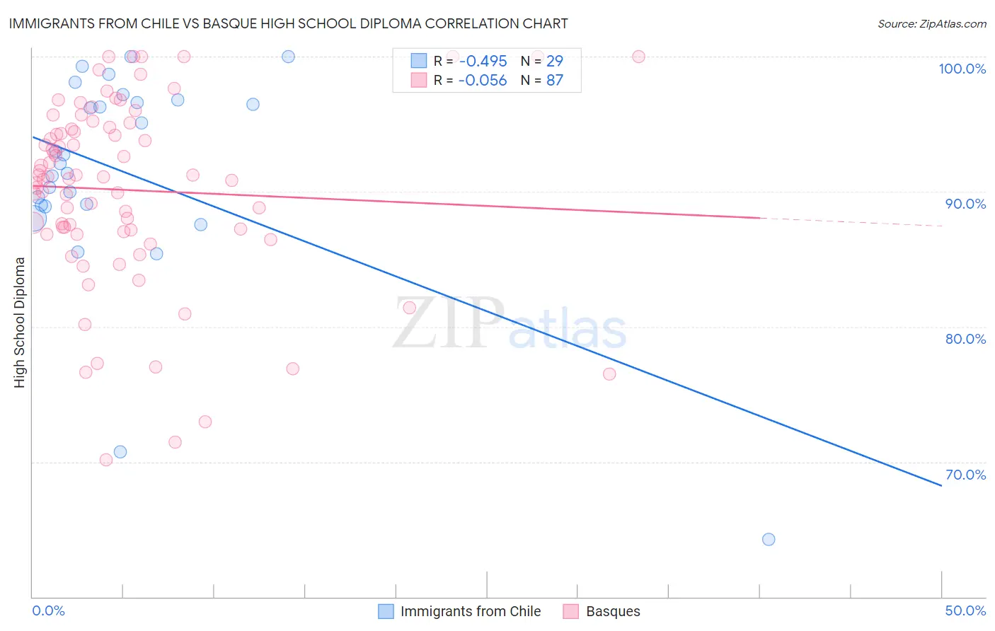 Immigrants from Chile vs Basque High School Diploma