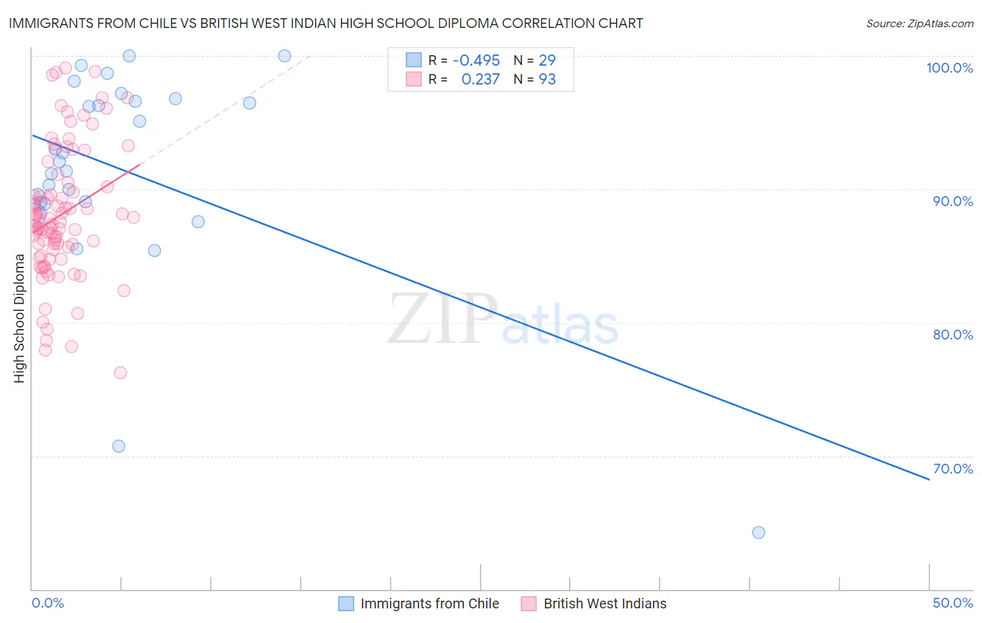 Immigrants from Chile vs British West Indian High School Diploma