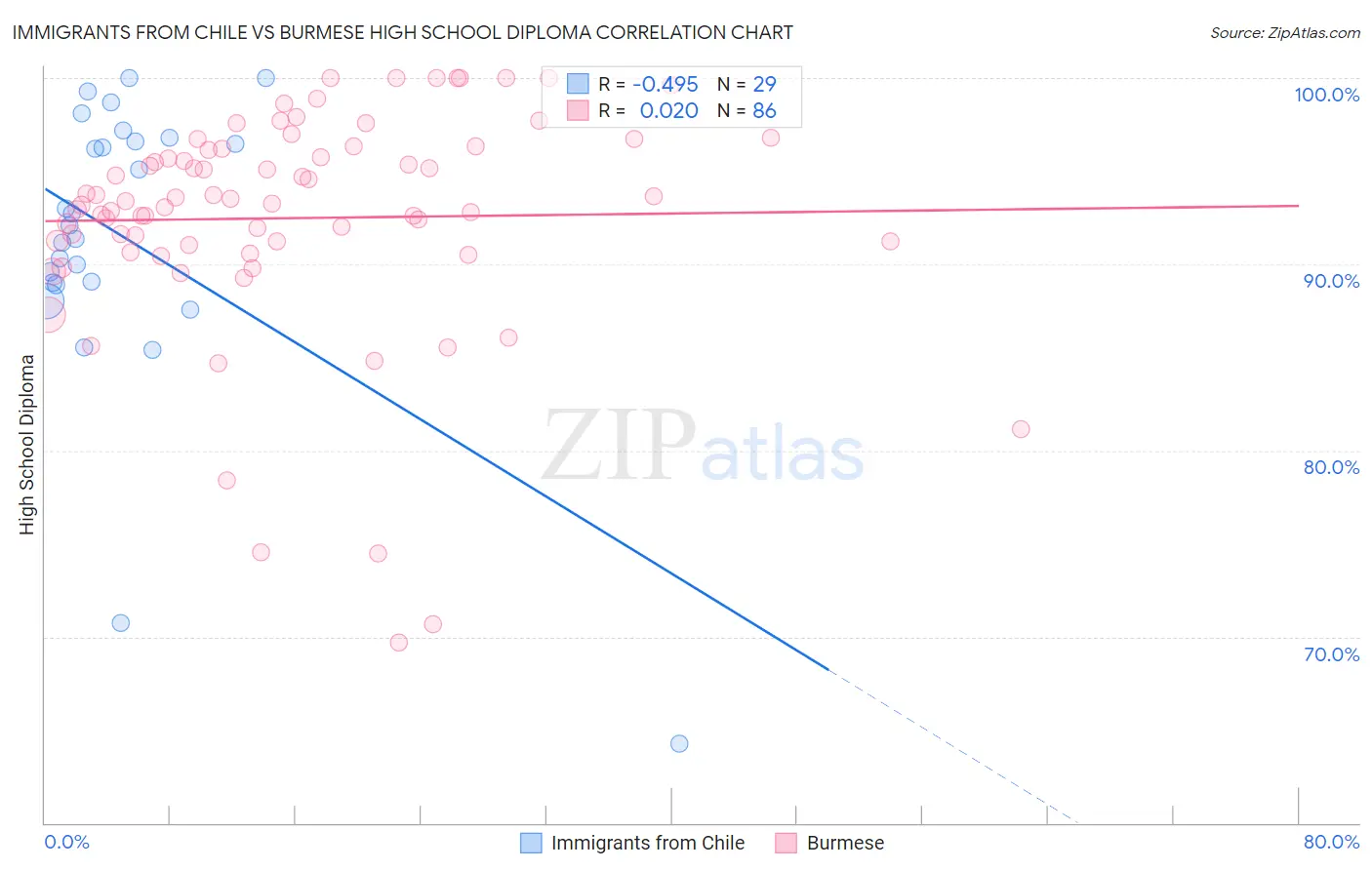 Immigrants from Chile vs Burmese High School Diploma