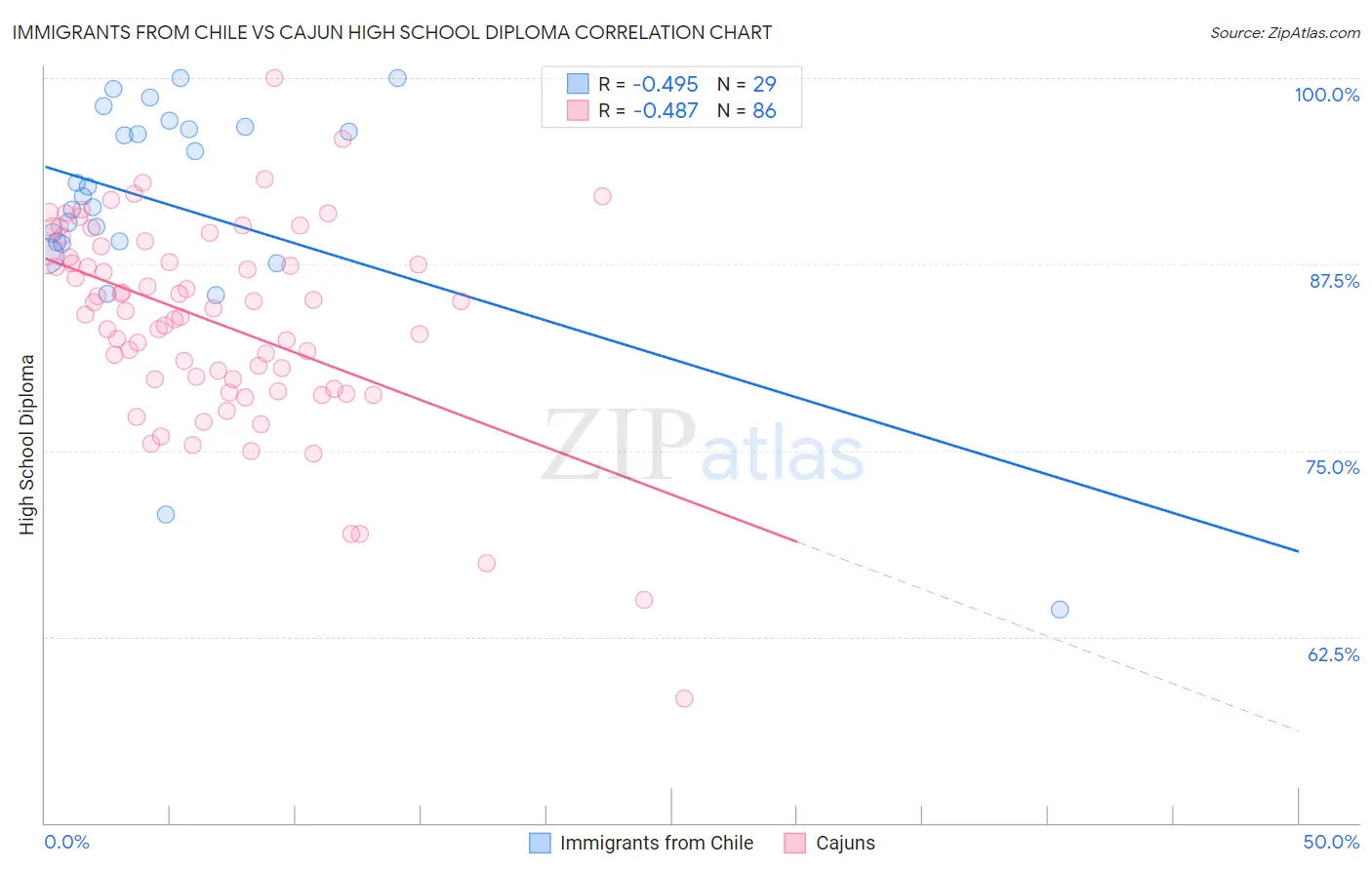 Immigrants from Chile vs Cajun High School Diploma
