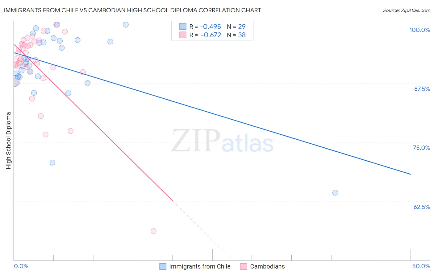 Immigrants from Chile vs Cambodian High School Diploma