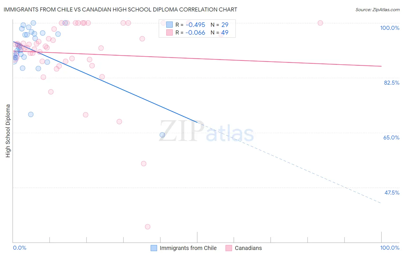 Immigrants from Chile vs Canadian High School Diploma