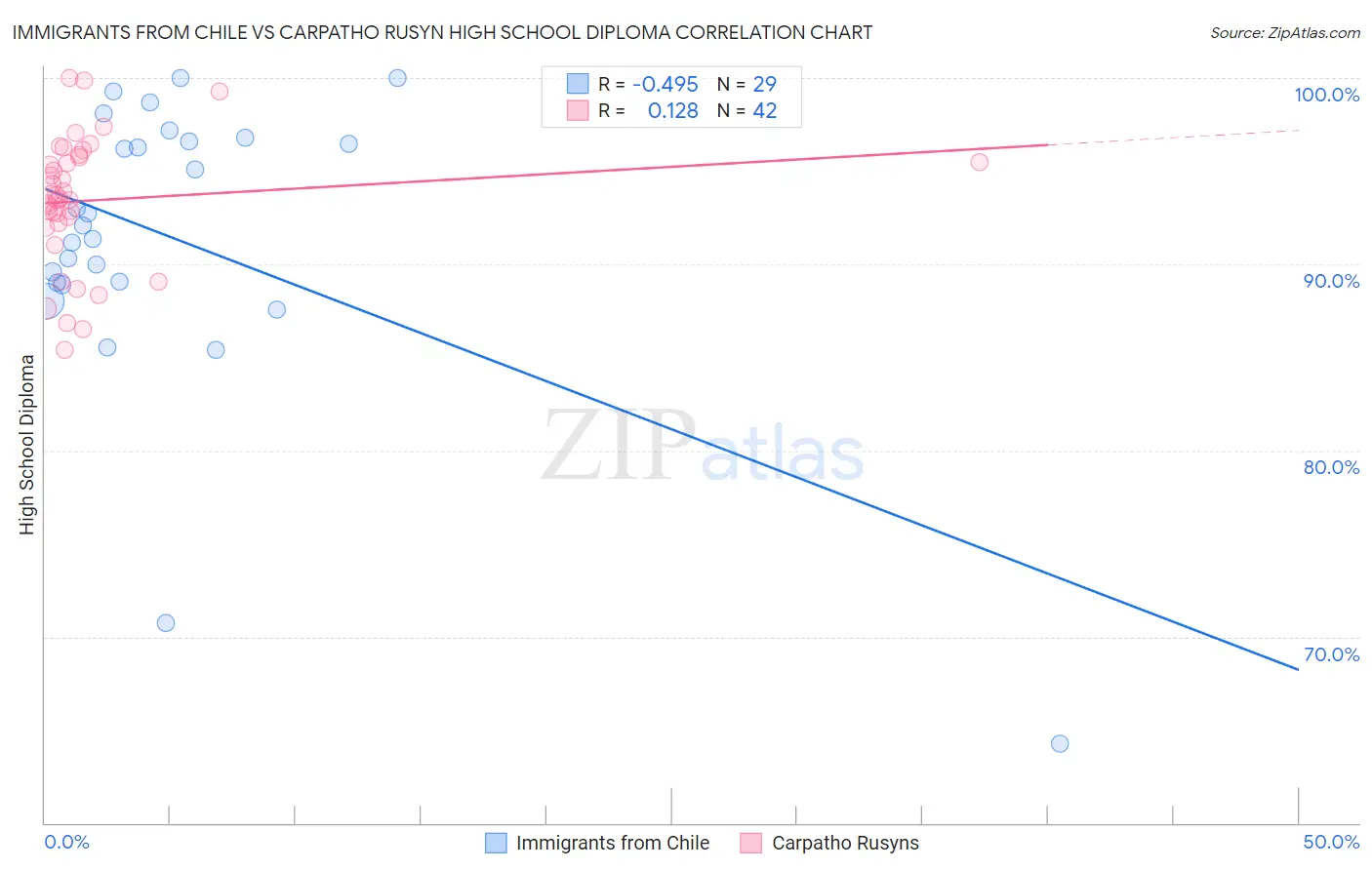 Immigrants from Chile vs Carpatho Rusyn High School Diploma