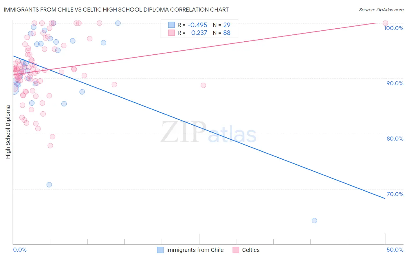 Immigrants from Chile vs Celtic High School Diploma