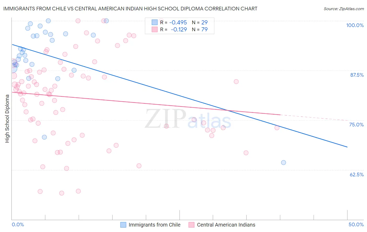 Immigrants from Chile vs Central American Indian High School Diploma