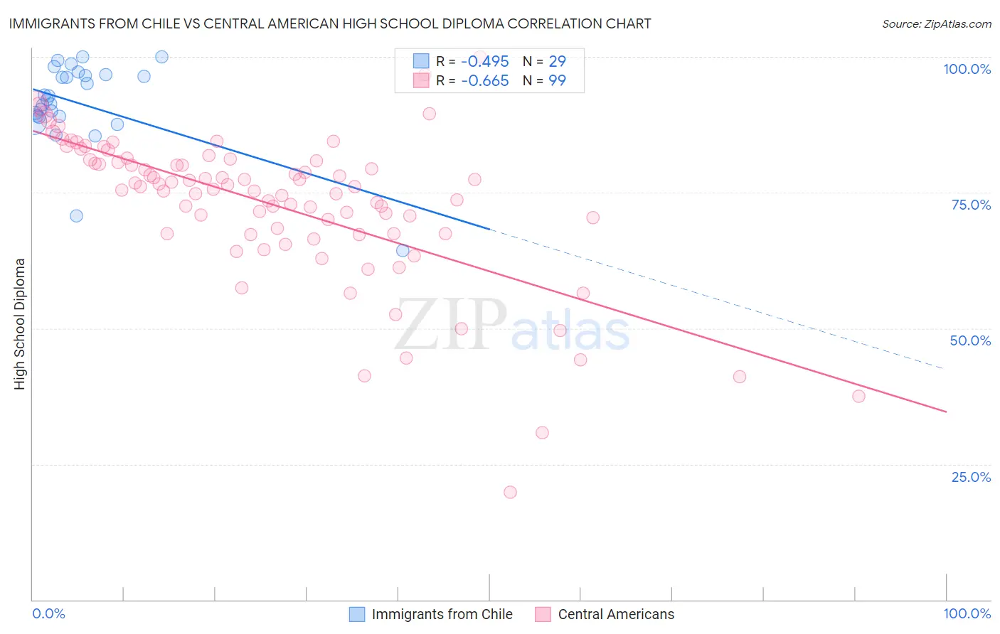 Immigrants from Chile vs Central American High School Diploma