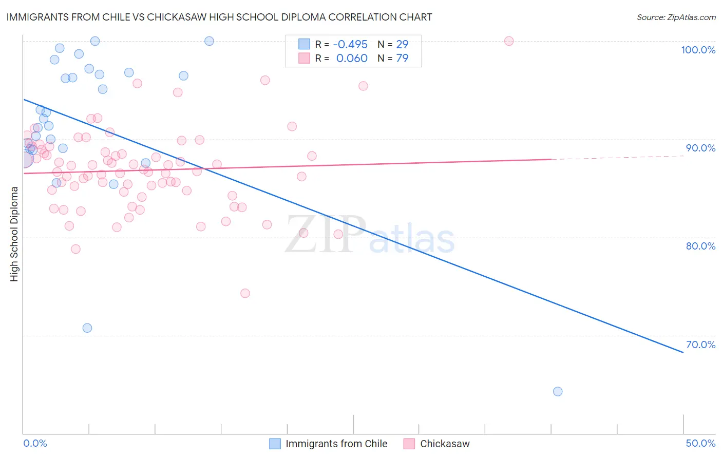 Immigrants from Chile vs Chickasaw High School Diploma