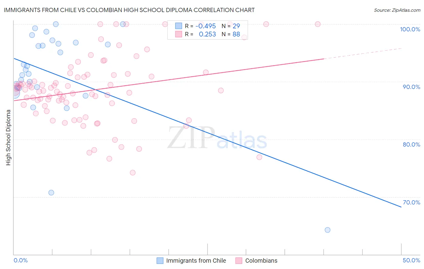 Immigrants from Chile vs Colombian High School Diploma