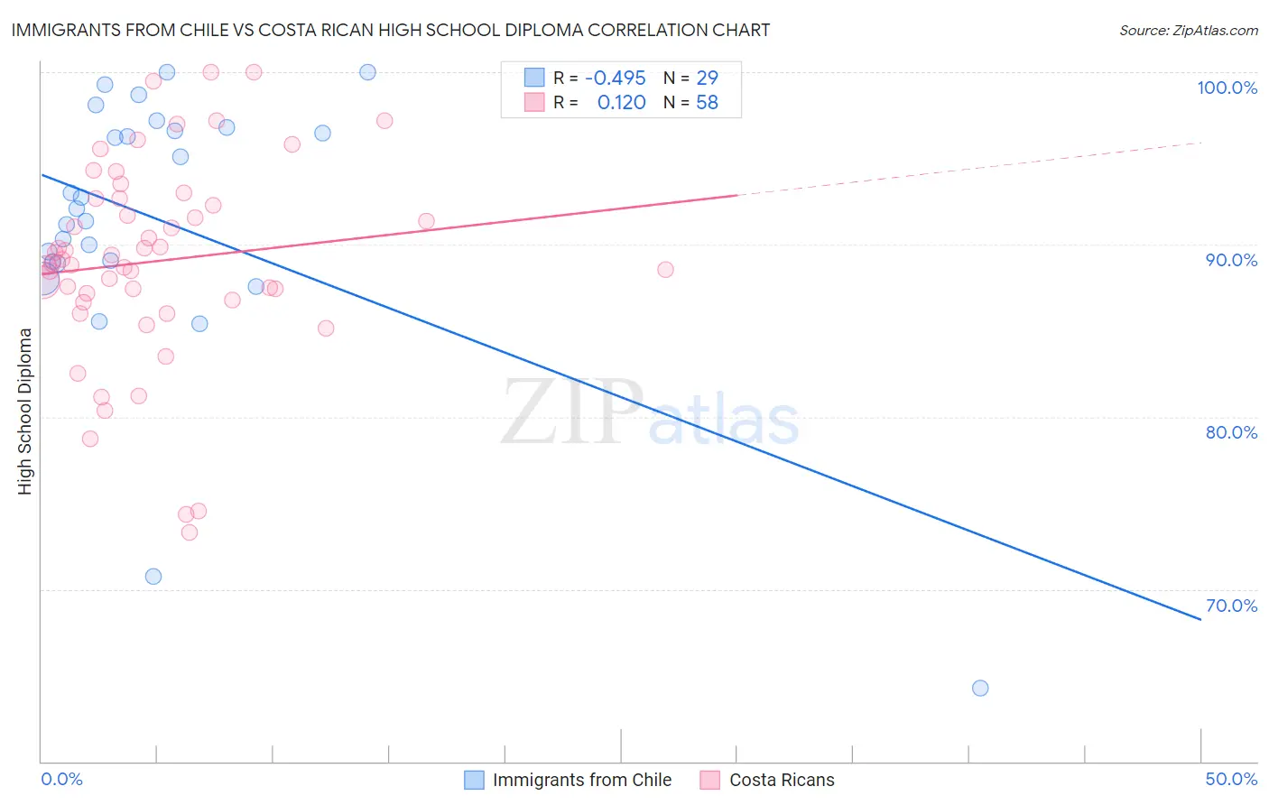 Immigrants from Chile vs Costa Rican High School Diploma