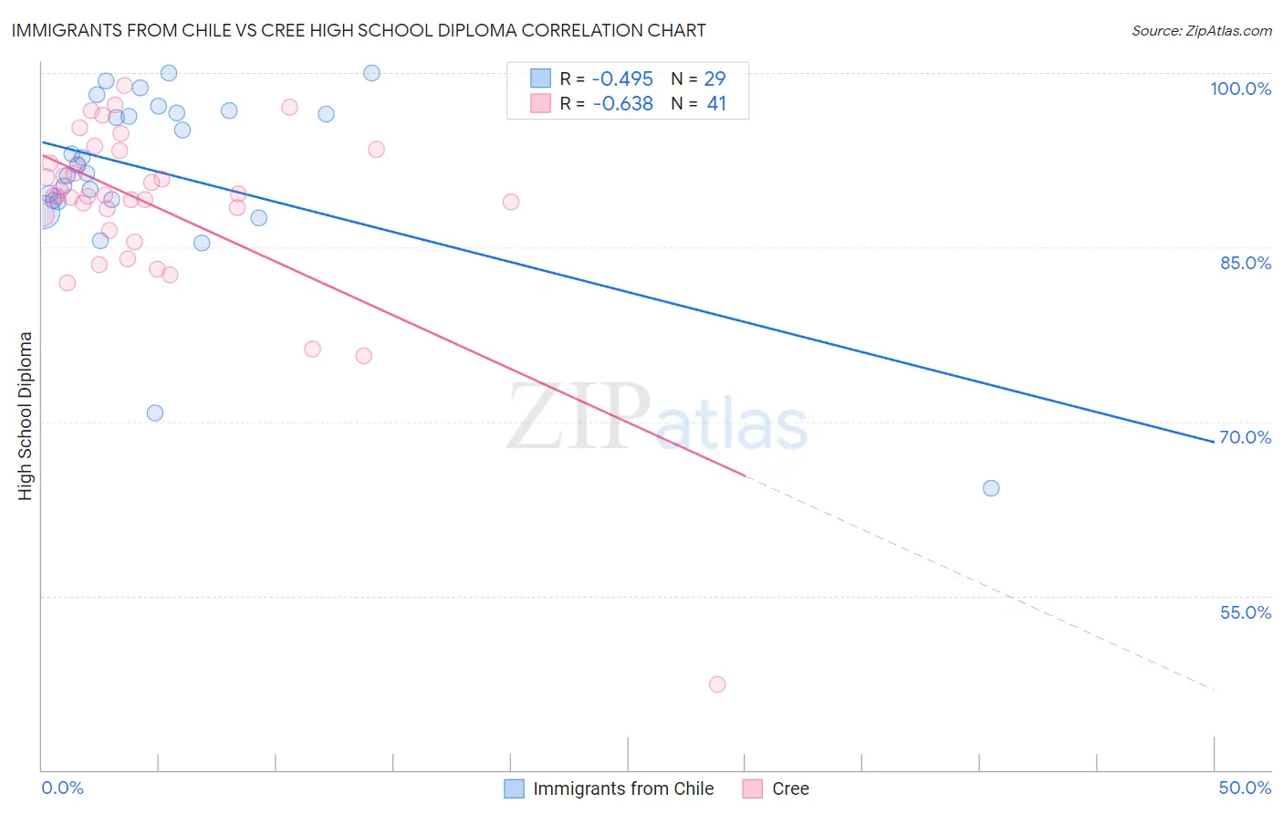 Immigrants from Chile vs Cree High School Diploma