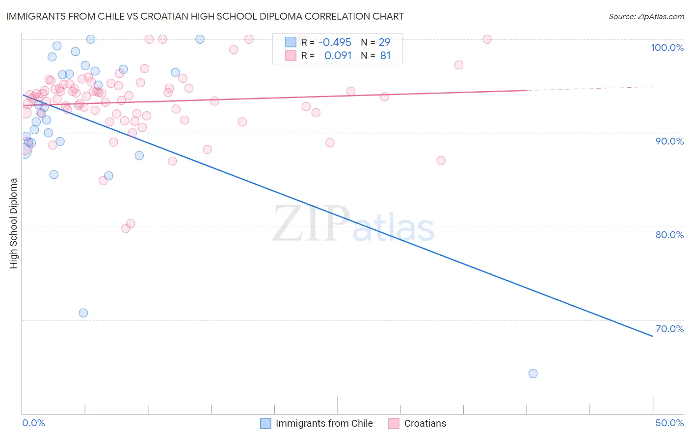 Immigrants from Chile vs Croatian High School Diploma