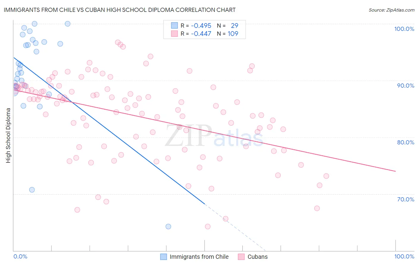 Immigrants from Chile vs Cuban High School Diploma