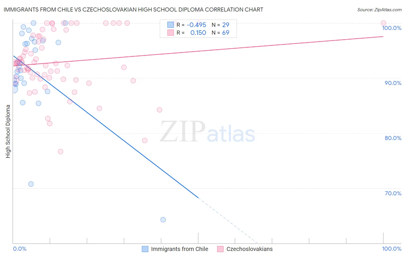 Immigrants from Chile vs Czechoslovakian High School Diploma