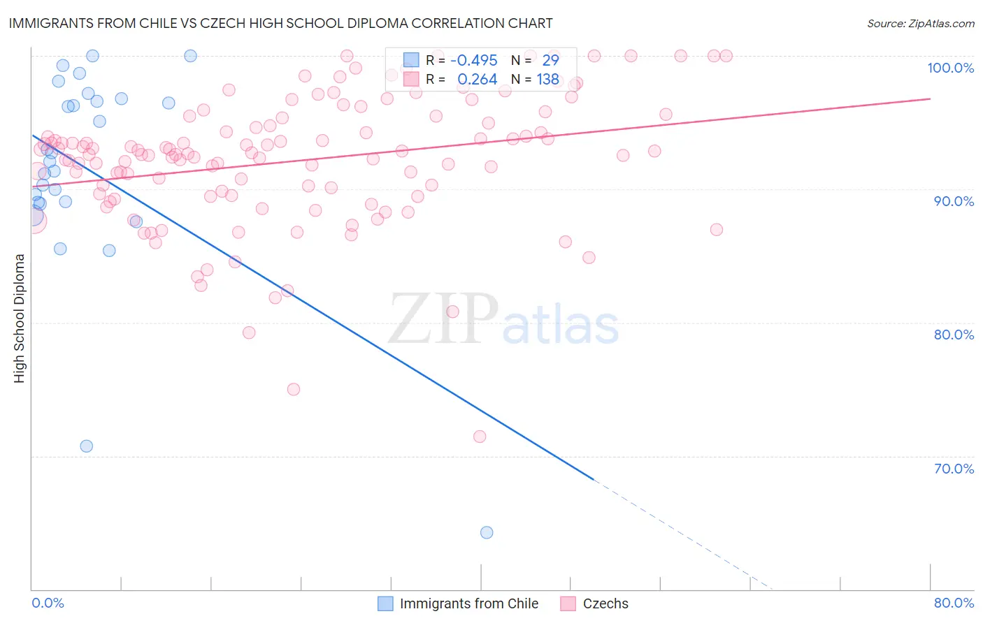 Immigrants from Chile vs Czech High School Diploma