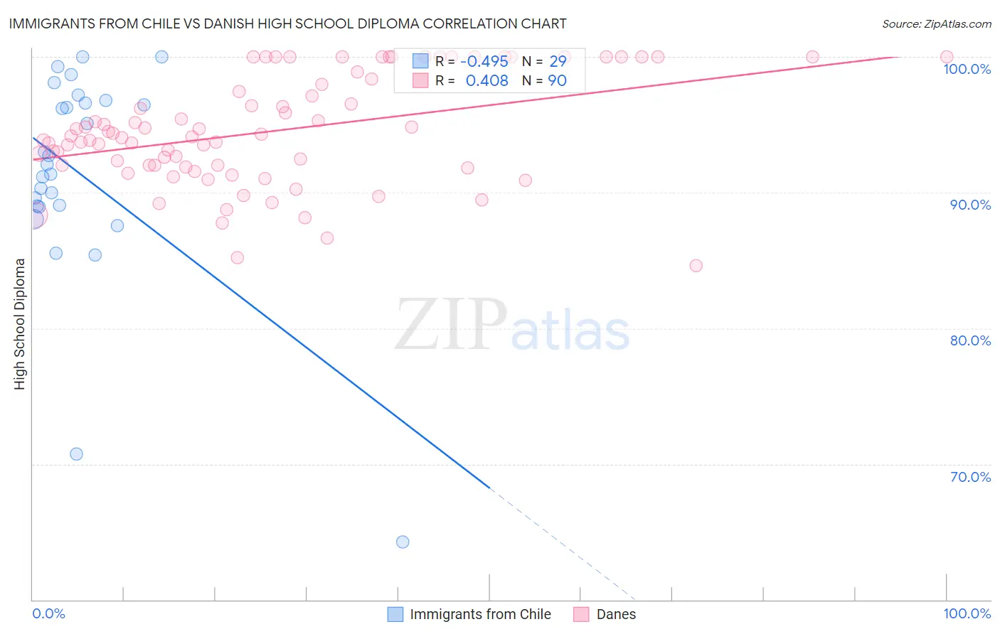Immigrants from Chile vs Danish High School Diploma