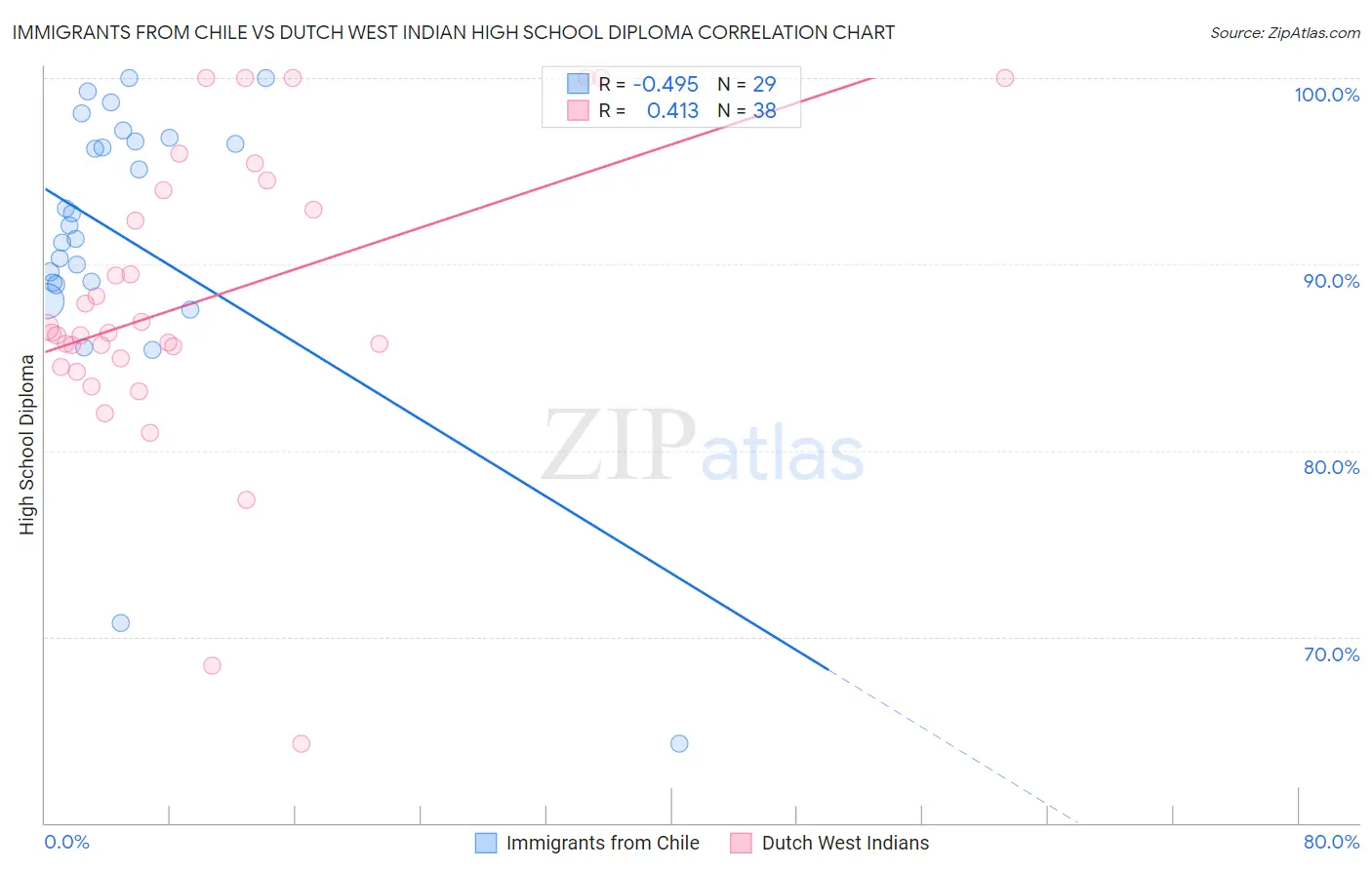 Immigrants from Chile vs Dutch West Indian High School Diploma