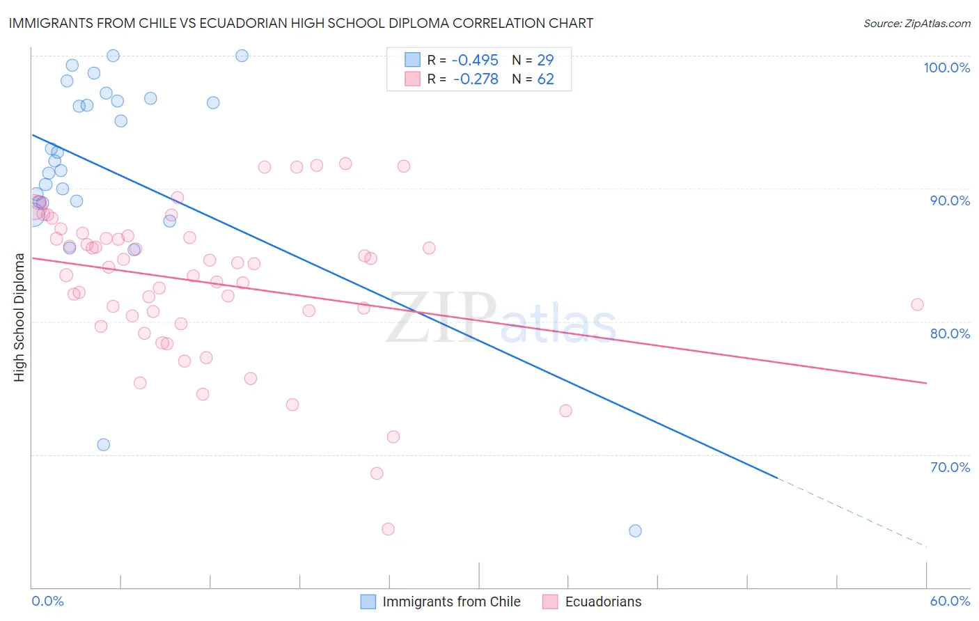 Immigrants from Chile vs Ecuadorian High School Diploma