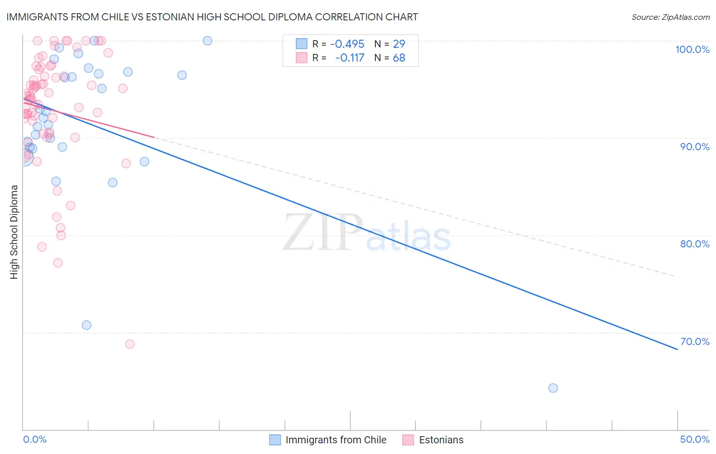 Immigrants from Chile vs Estonian High School Diploma