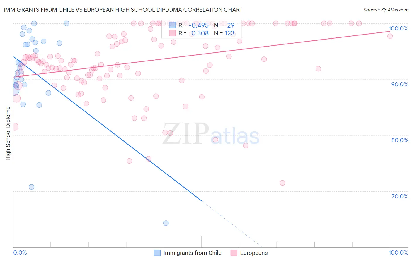 Immigrants from Chile vs European High School Diploma