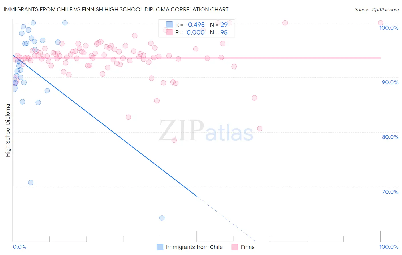Immigrants from Chile vs Finnish High School Diploma