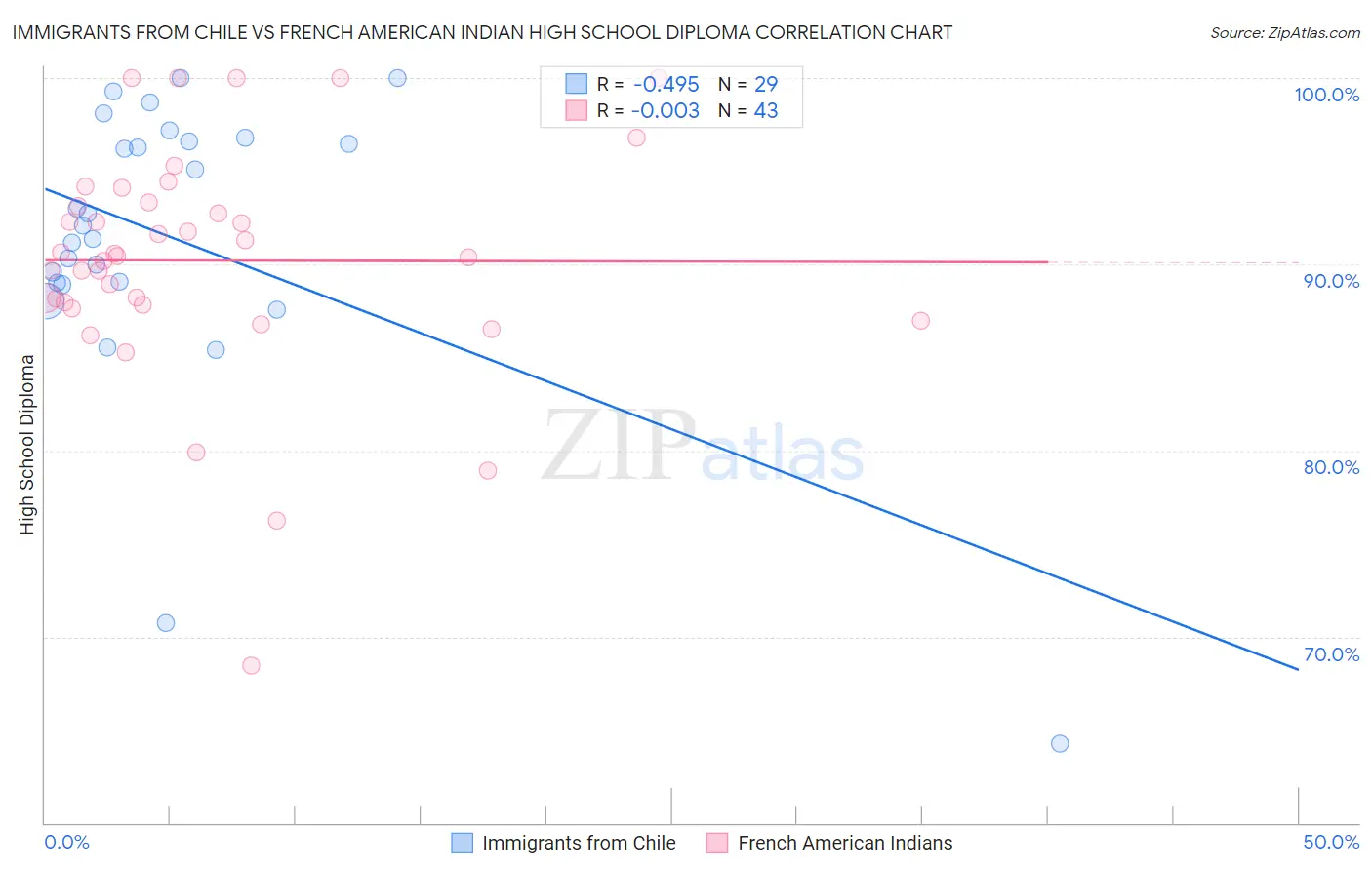 Immigrants from Chile vs French American Indian High School Diploma