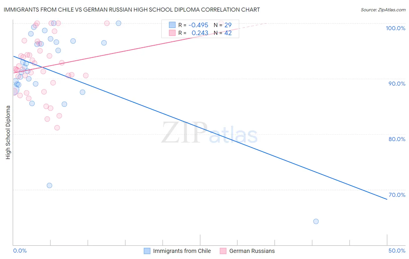 Immigrants from Chile vs German Russian High School Diploma