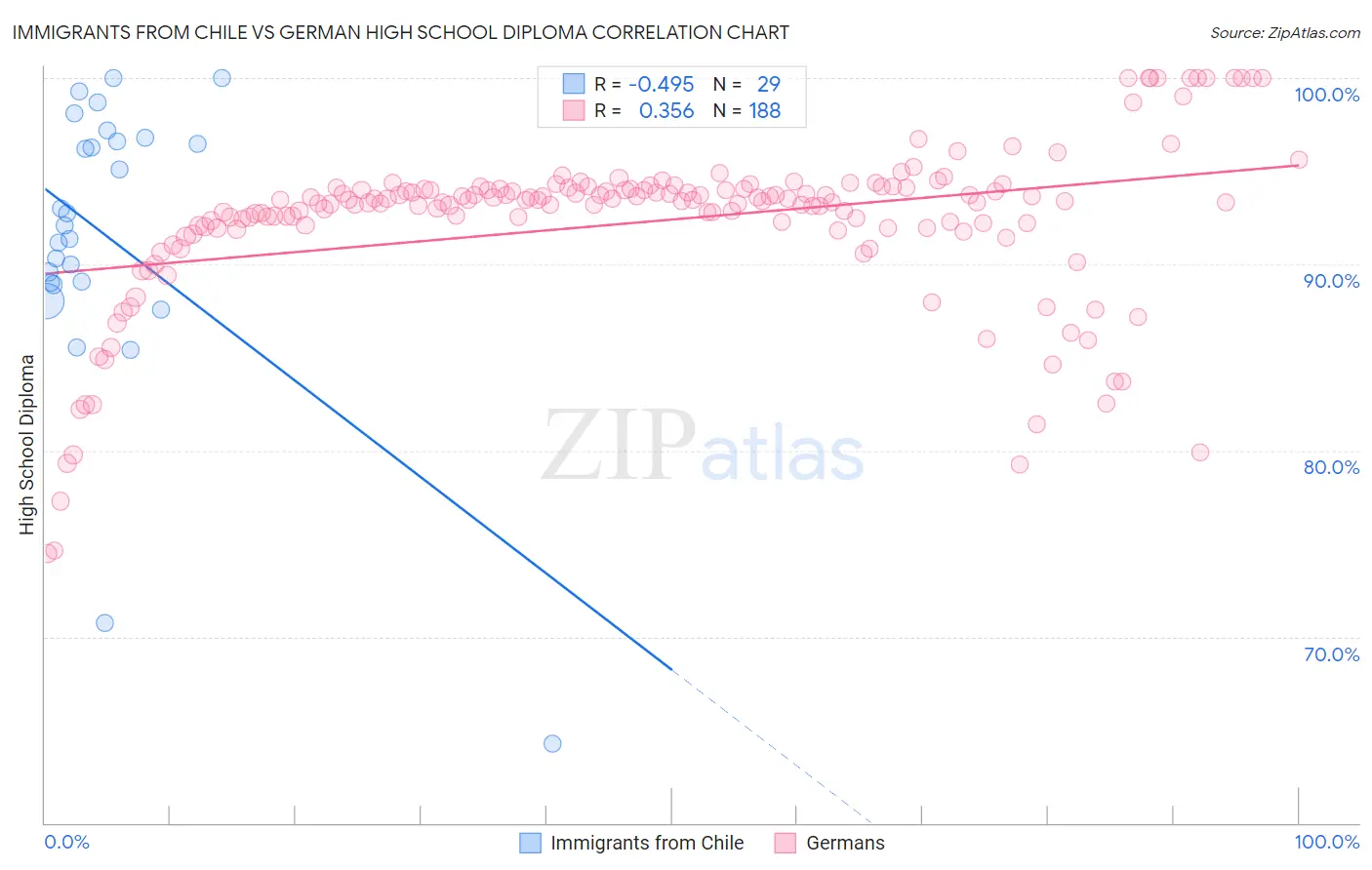 Immigrants from Chile vs German High School Diploma